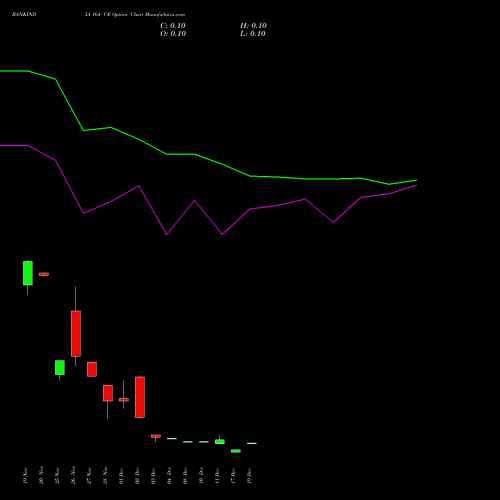 Live BANKINDIA 164 CE (CALL) 30 December 2025 options price chart analysis Bank of India 