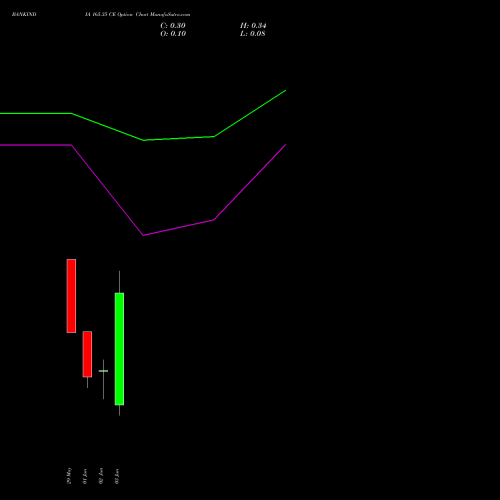 BANKINDIA 165.35 CE (CALL) 30 June 2026 options price chart analysis Bank of India 