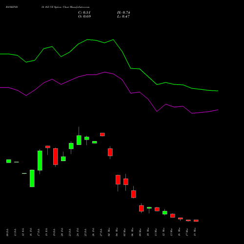 BANKINDIA 165 CE (CALL) 30 March 2026 options price chart analysis Bank of India 