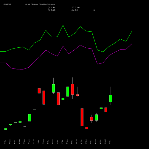 BANKINDIA 166 CE (CALL) 24 February 2026 options price chart analysis Bank of India 