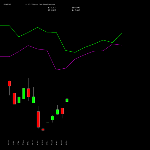 BANKINDIA 167 CE (CALL) 24 February 2026 options price chart analysis Bank of India 