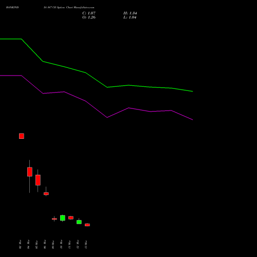 BANKINDIA 167 CE (CALL) 30 March 2026 options price chart analysis Bank of India 