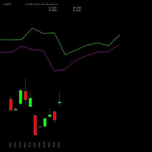 BANKINDIA 169.00 CE (CALL) 24 February 2026 options price chart analysis Bank of India 