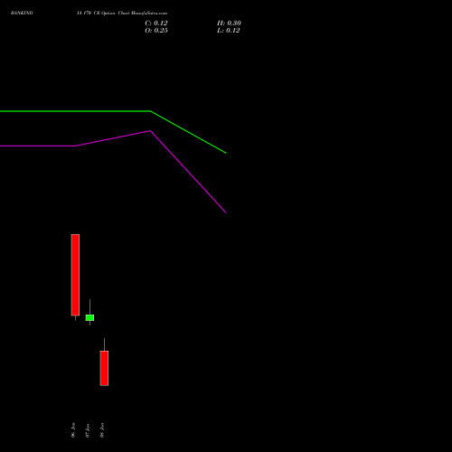 BANKINDIA 170 CE (CALL) 27 January 2026 options price chart analysis Bank of India 