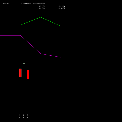 BANKINDIA 170 CE (CALL) 24 February 2026 options price chart analysis Bank of India 
