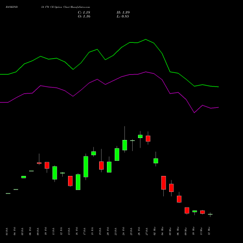 BANKINDIA 170 CE (CALL) 30 March 2026 options price chart analysis Bank of India 