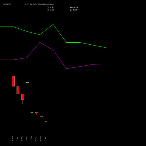 BANKINDIA 170 CE (CALL) 30 June 2026 options price chart analysis Bank of India 