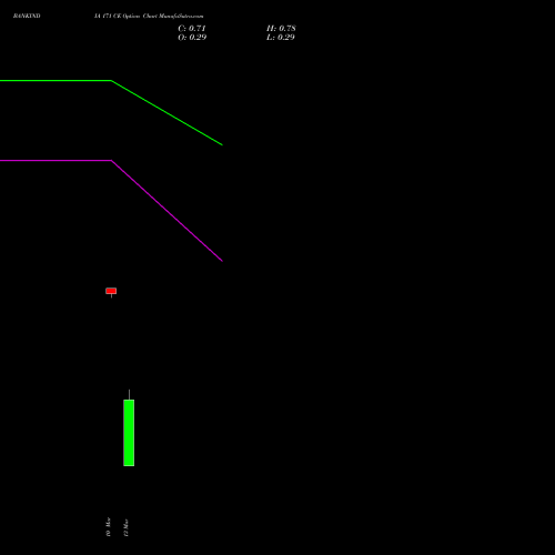BANKINDIA 171 CE (CALL) 30 March 2026 options price chart analysis Bank of India 