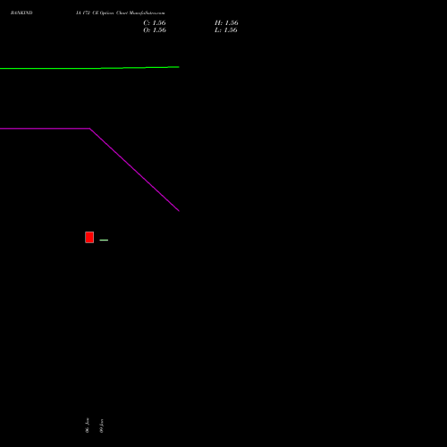 BANKINDIA 172 CE (CALL) 24 February 2026 options price chart analysis Bank of India 