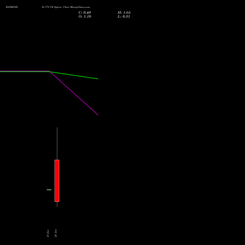 BANKINDIA 173 CE (CALL) 27 January 2026 options price chart analysis Bank of India 