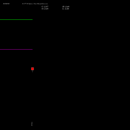 BANKINDIA 177 CE (CALL) 24 February 2026 options price chart analysis Bank of India 