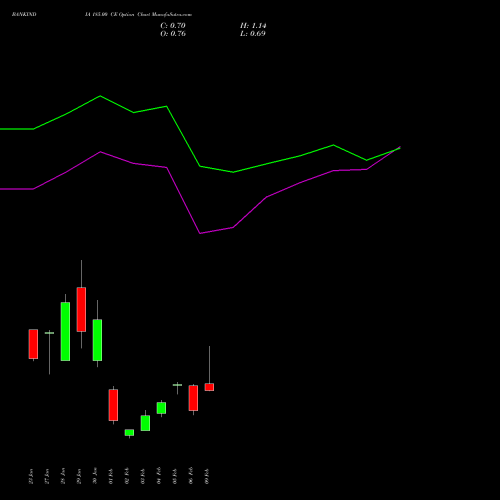 BANKINDIA 185.00 CE (CALL) 24 February 2026 options price chart analysis Bank of India 