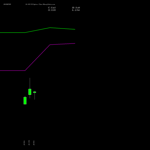 BANKINDIA 185 CE (CALL) 30 March 2026 options price chart analysis Bank of India 