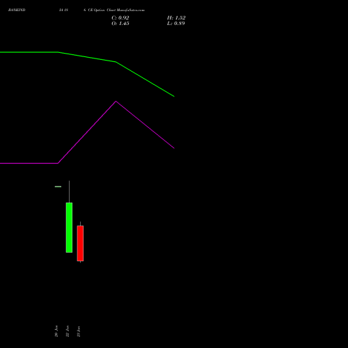 BANKINDIA 186 CE (CALL) 24 February 2026 options price chart analysis Bank of India 