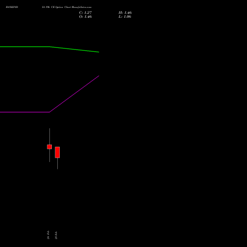 BANKINDIA 196 CE (CALL) 30 March 2026 options price chart analysis Bank of India 