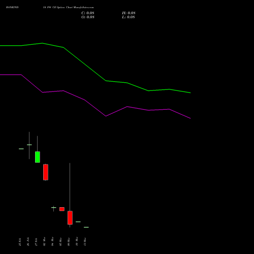 BANKINDIA 198 CE (CALL) 30 March 2026 options price chart analysis Bank of India 