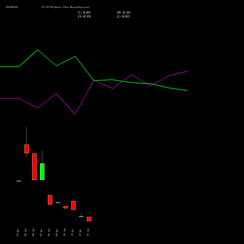 BANKINDIA 115 PE (PUT) 28 April 2026 options price chart analysis Bank of India 