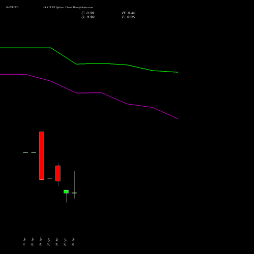 BANKINDIA 115 PE (PUT) 26 May 2026 options price chart analysis Bank of India 