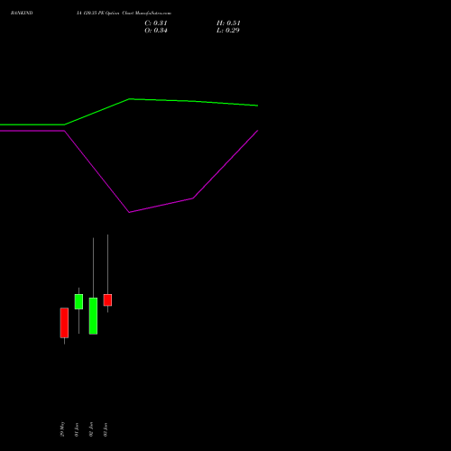 BANKINDIA 120.35 PE (PUT) 30 June 2026 options price chart analysis Bank of India 