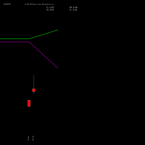 BANKINDIA 120 PE (PUT) 28 April 2026 options price chart analysis Bank of India 