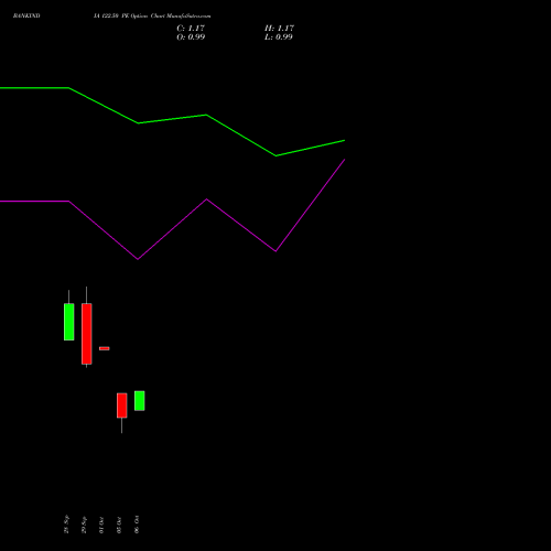 BANKINDIA 122.50 PE (PUT) 27 October 2026 options price chart analysis Bank of India 