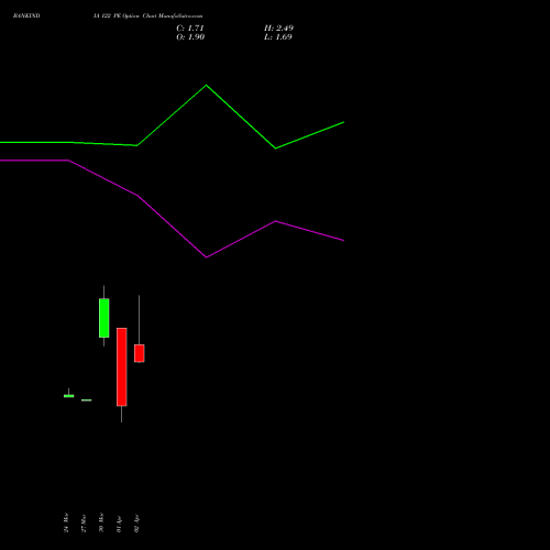 BANKINDIA 122 PE (PUT) 28 April 2026 options price chart analysis Bank of India 