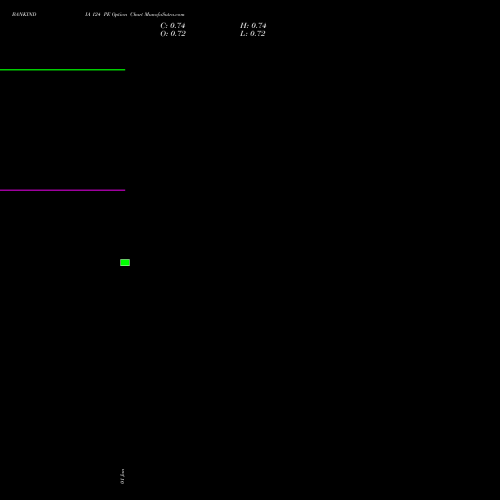 BANKINDIA 124 PE (PUT) 30 March 2026 options price chart analysis Bank of India 