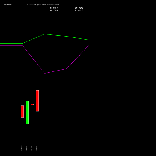 BANKINDIA 125.35 PE (PUT) 30 June 2026 options price chart analysis Bank of India 