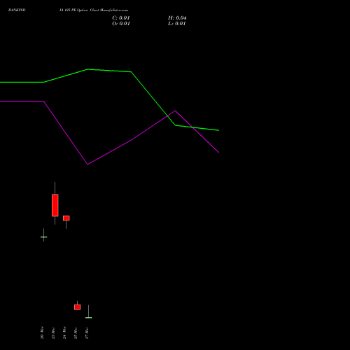BANKINDIA 125 PE (PUT) 30 March 2026 options price chart analysis Bank of India 