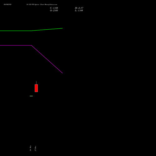 BANKINDIA 125 PE (PUT) 28 April 2026 options price chart analysis Bank of India 