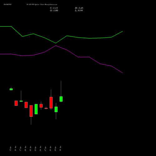 BANKINDIA 125 PE (PUT) 26 May 2026 options price chart analysis Bank of India 