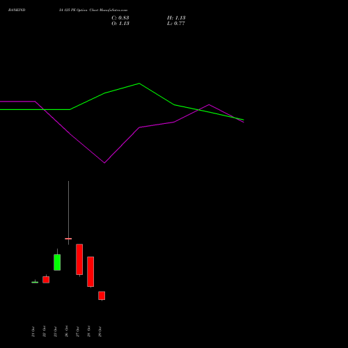 BANKINDIA 125 PE (PUT) 23 November 2026 options price chart analysis Bank of India 