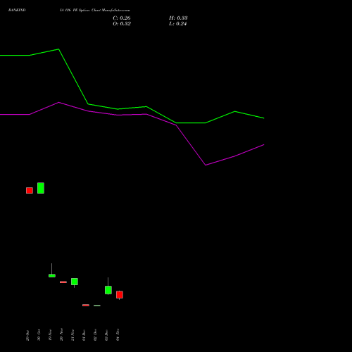 Live BANKINDIA 126 PE (PUT) 30 December 2025 options price chart analysis Bank of India 