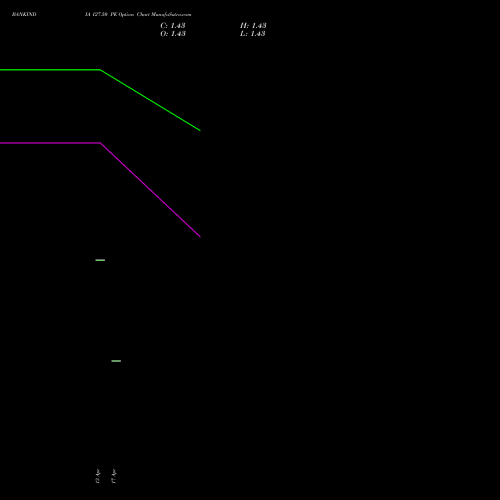BANKINDIA 127.50 PE (PUT) 26 May 2026 options price chart analysis Bank of India 