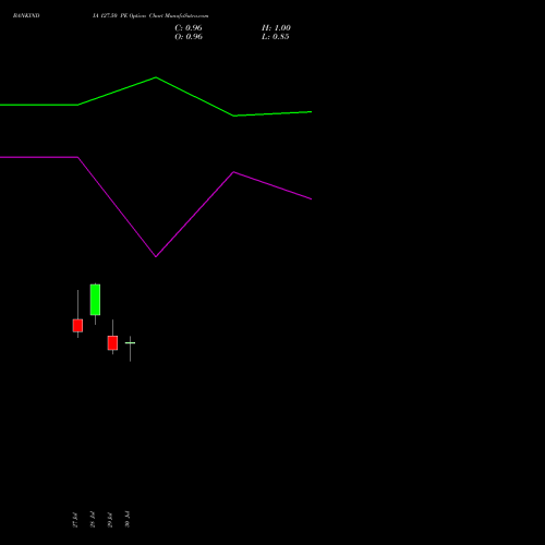 BANKINDIA 127.50 PE (PUT) 25 August 2026 options price chart analysis Bank of India 