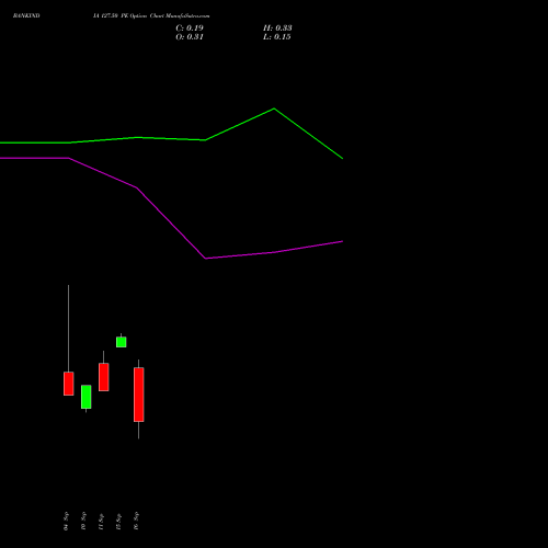 BANKINDIA 127.50 PE (PUT) 29 September 2026 options price chart analysis Bank of India 