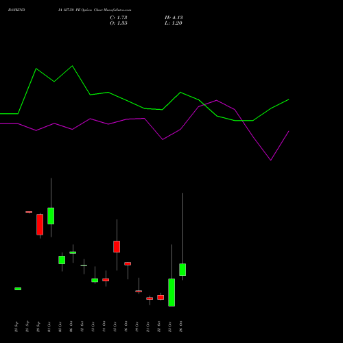 BANKINDIA 127.50 PE (PUT) 27 October 2026 options price chart analysis Bank of India 