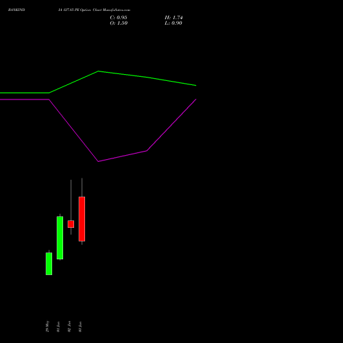 BANKINDIA 127.85 PE (PUT) 30 June 2026 options price chart analysis Bank of India 