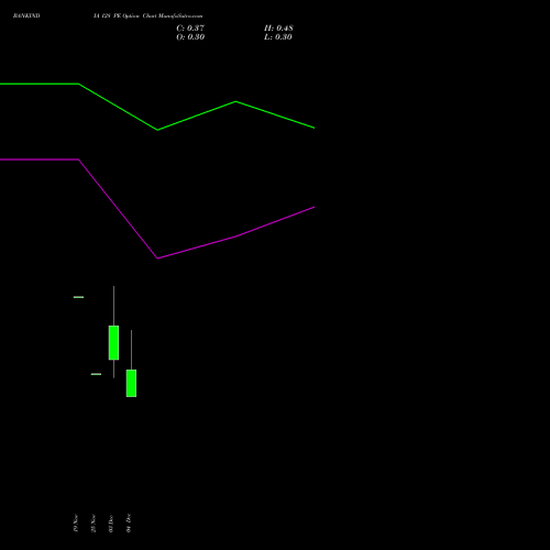 Live BANKINDIA 128 PE (PUT) 30 December 2025 options price chart analysis Bank of India 