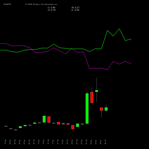 BANKINDIA 130.00 PE (PUT) 27 October 2026 options price chart analysis Bank of India 