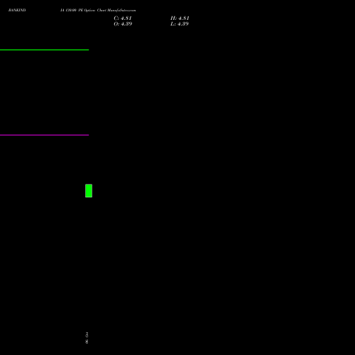 BANKINDIA 130.00 PE (PUT) 23 November 2026 options price chart analysis Bank of India 