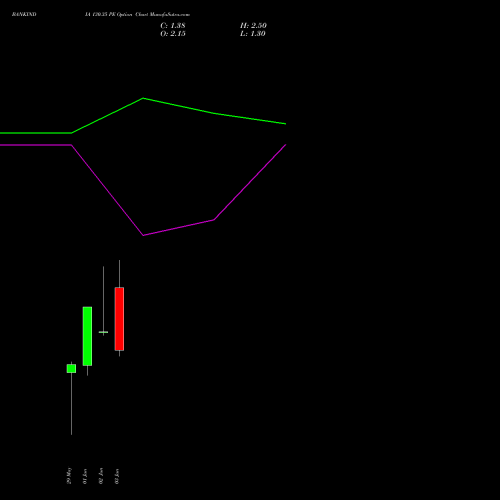 BANKINDIA 130.35 PE (PUT) 30 June 2026 options price chart analysis Bank of India 