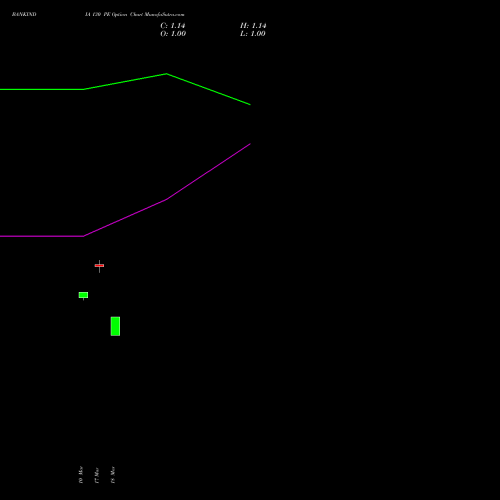 BANKINDIA 130 PE (PUT) 28 April 2026 options price chart analysis Bank of India 