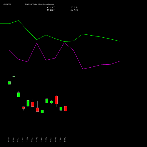 BANKINDIA 130 PE (PUT) 30 June 2026 options price chart analysis Bank of India 