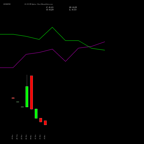 Live BANKINDIA 131 PE (PUT) 30 December 2025 options price chart analysis Bank of India 