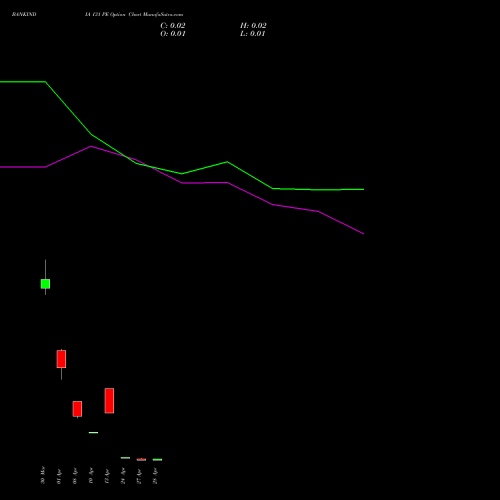 BANKINDIA 131 PE (PUT) 28 April 2026 options price chart analysis Bank of India 