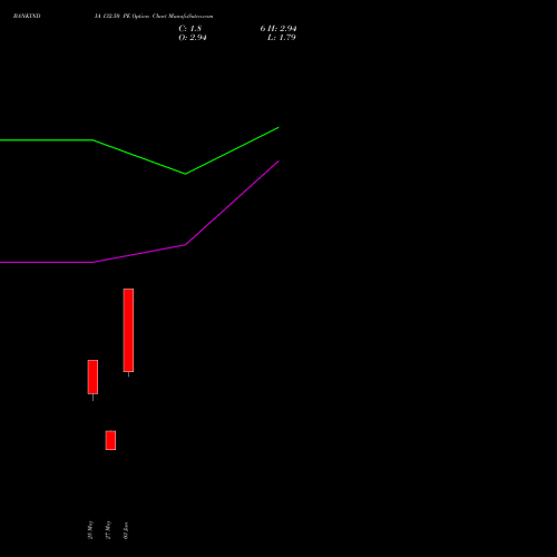 BANKINDIA 132.50 PE (PUT) 30 June 2026 options price chart analysis Bank of India 