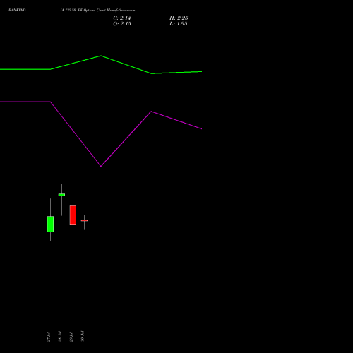BANKINDIA 132.50 PE (PUT) 25 August 2026 options price chart analysis Bank of India 