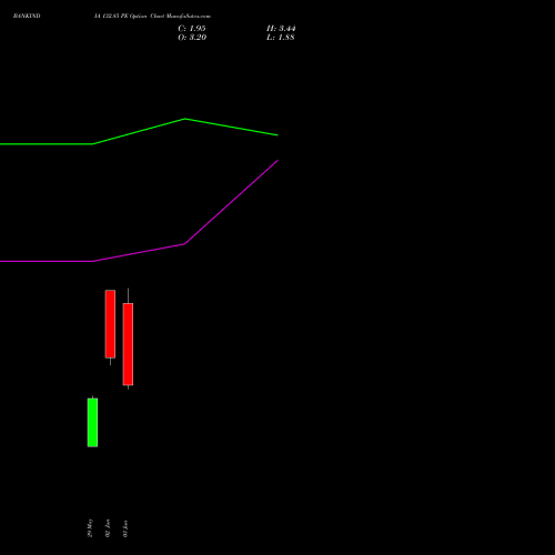 BANKINDIA 132.85 PE (PUT) 30 June 2026 options price chart analysis Bank of India 