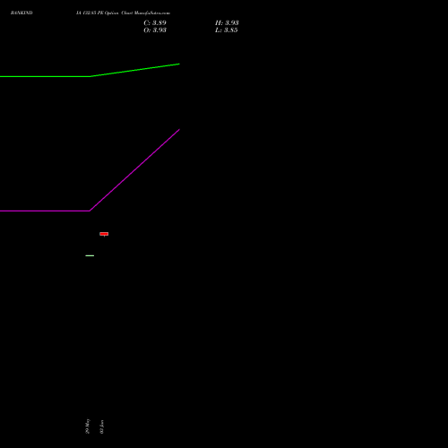 BANKINDIA 132.85 PE (PUT) 28 July 2026 options price chart analysis Bank of India 